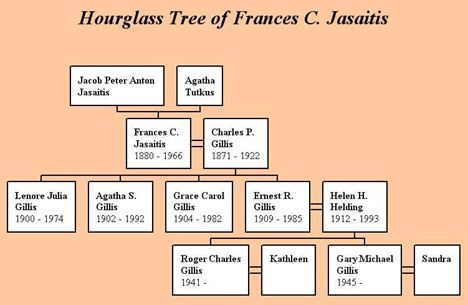 Frances Gillis family tree